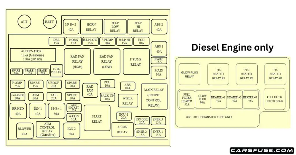 2007-2013-Kia-Carens-engine-compartment-fuse-box-diagram-carsfuse.com