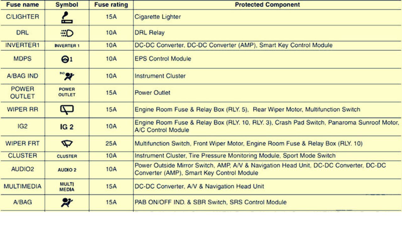 20112016 Hyundai Veloster fuse box diagram