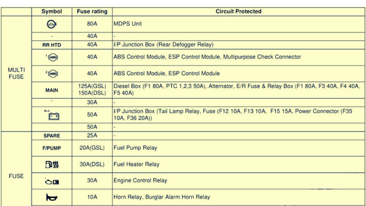20102013 Hyundai i20 (PB/PBT) fuse box diagram