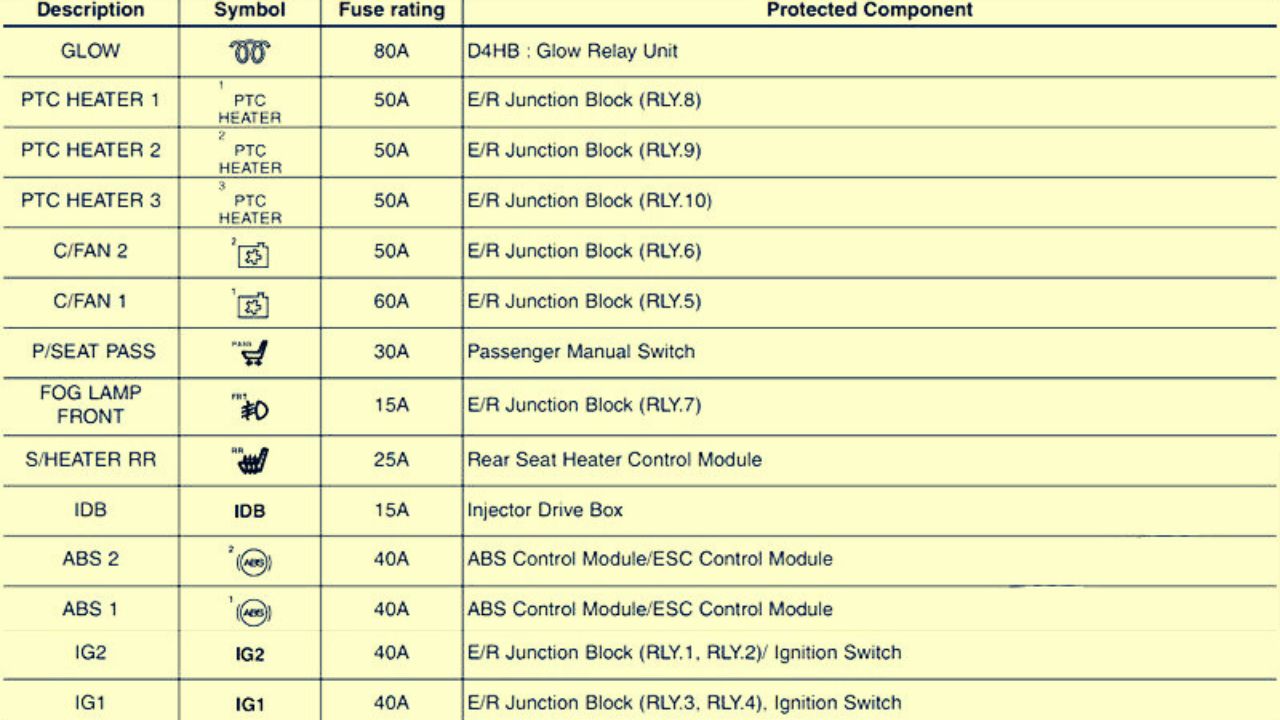 20152020 KIA Sedona fuse box diagram