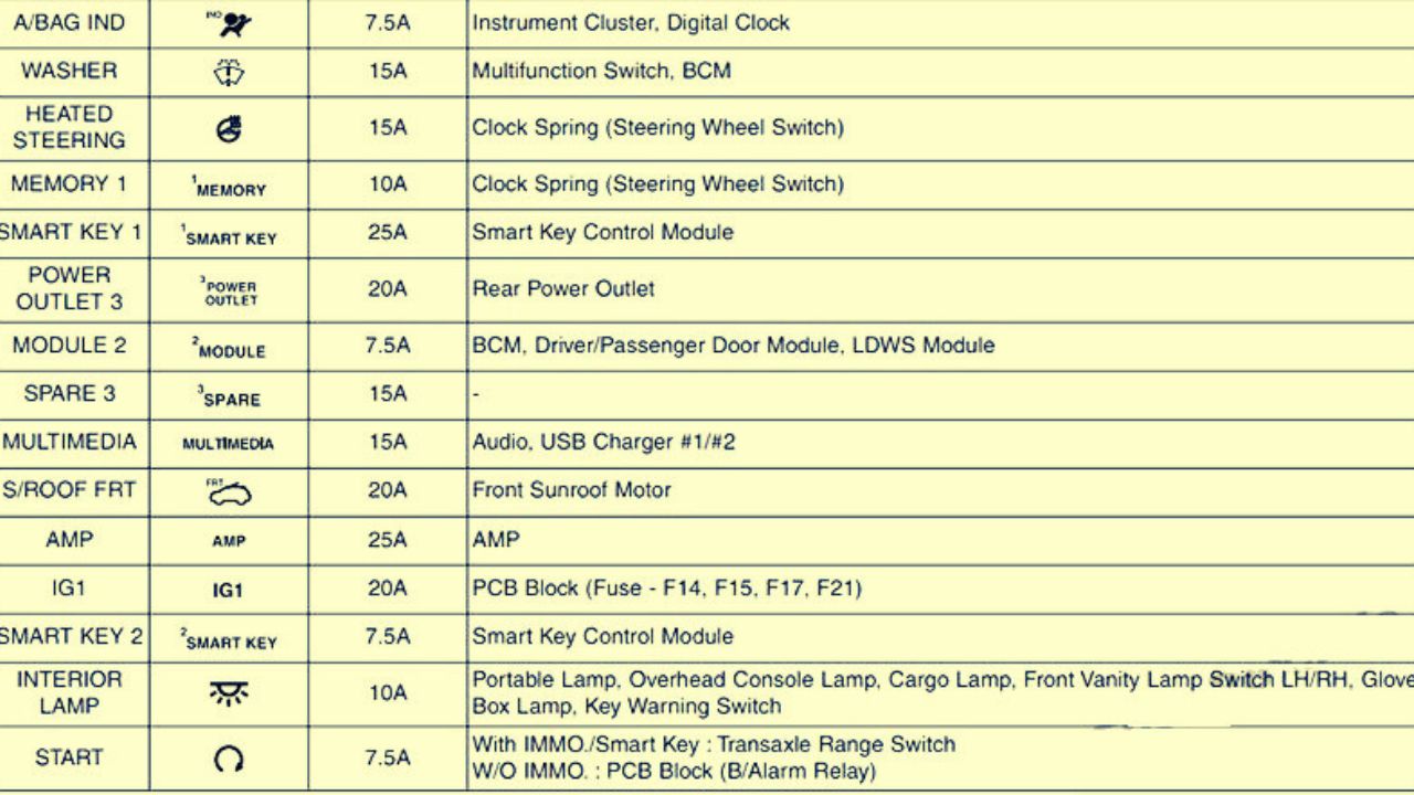 20152020 KIA Sedona fuse box diagram