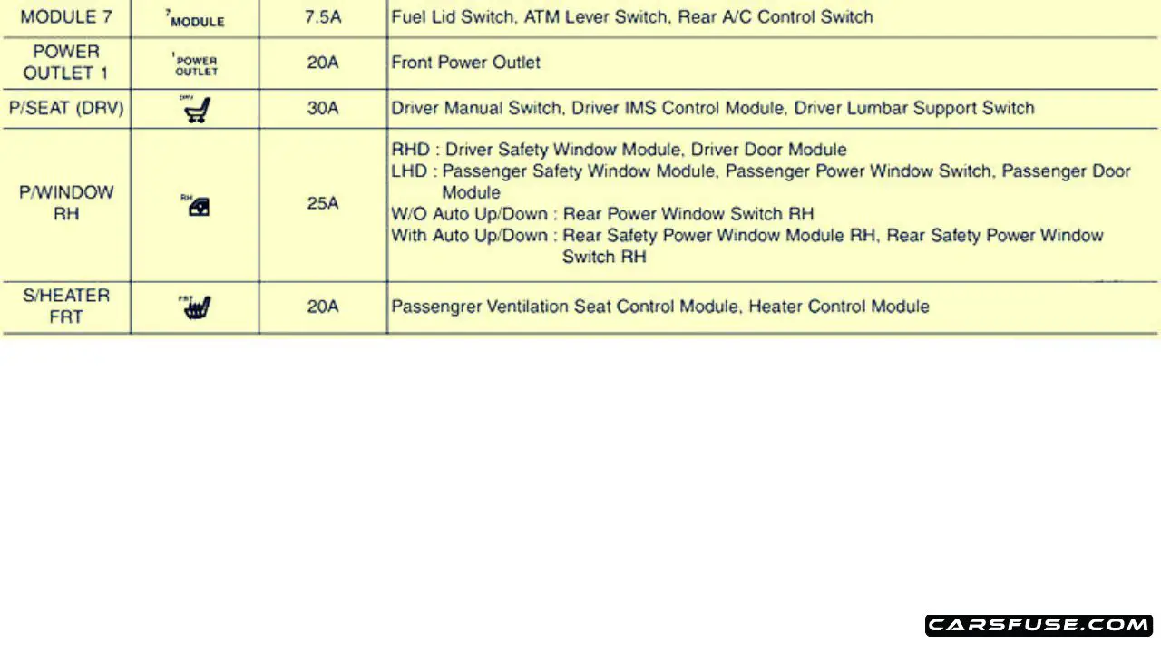 20152020 KIA Sedona fuse box diagram