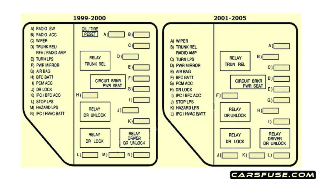 1999-2005-Pontiac-Grand-Am-passenger-compartment-drivers-side-fuse-box-diagram-carsfuse.com