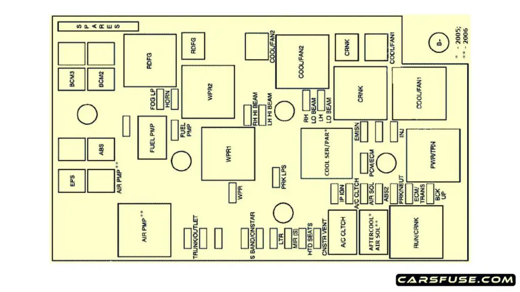 2005-2006-Pontiac-Pursuit-engine-compartment-fuse-box-diagram-carsfuse.com